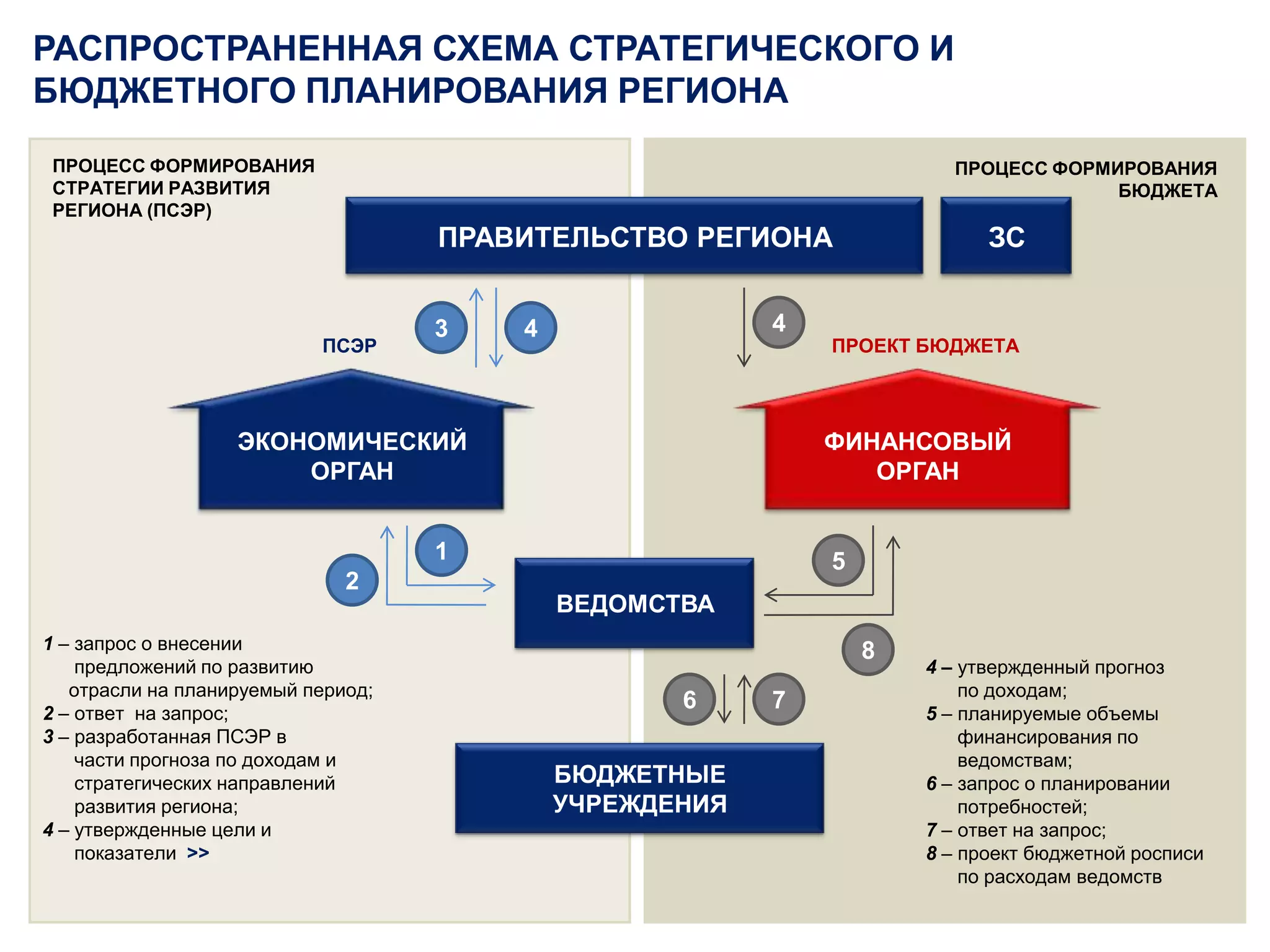 РАСПРОСТРАНЕННАЯ СХЕМА СТРАТЕГИЧЕСКОГО И БЮДЖЕТНОГО ПЛАНИРОВАНИЯ РЕГИОНАПРОЦЕСС ФОРМИРОВАНИЯСТРАТЕГИИ РАЗВИТИЯРЕГИОНА (ПСЭР)ПРОЦЕСС ФОРМИРОВАНИЯБЮДЖЕТАПРАВИТЕЛЬСТВО РЕГИОНАЗС434ПСЭРПРОЕКТ БЮДЖЕТАЭКОНОМИЧЕСКИЙ ОРГАНФИНАНСОВЫЙ ОРГАН152ВЕДОМСТВА81 – запрос о внесении        предложений по развитию      отрасли на планируемый период;2 – ответ  на запрос;3 – разработанная ПСЭР в       части прогноза по доходам и       стратегических направлений       развития региона;4 – утвержденные цели и       показатели >>4 – утвержденный прогноз       по доходам;5– планируемые объемы       финансирования по       ведомствам;6– запрос о планировании       потребностей;7 – ответ на запрос;8– проект бюджетной росписи       по расходам ведомств67БЮДЖЕТНЫЕ УЧРЕЖДЕНИЯ