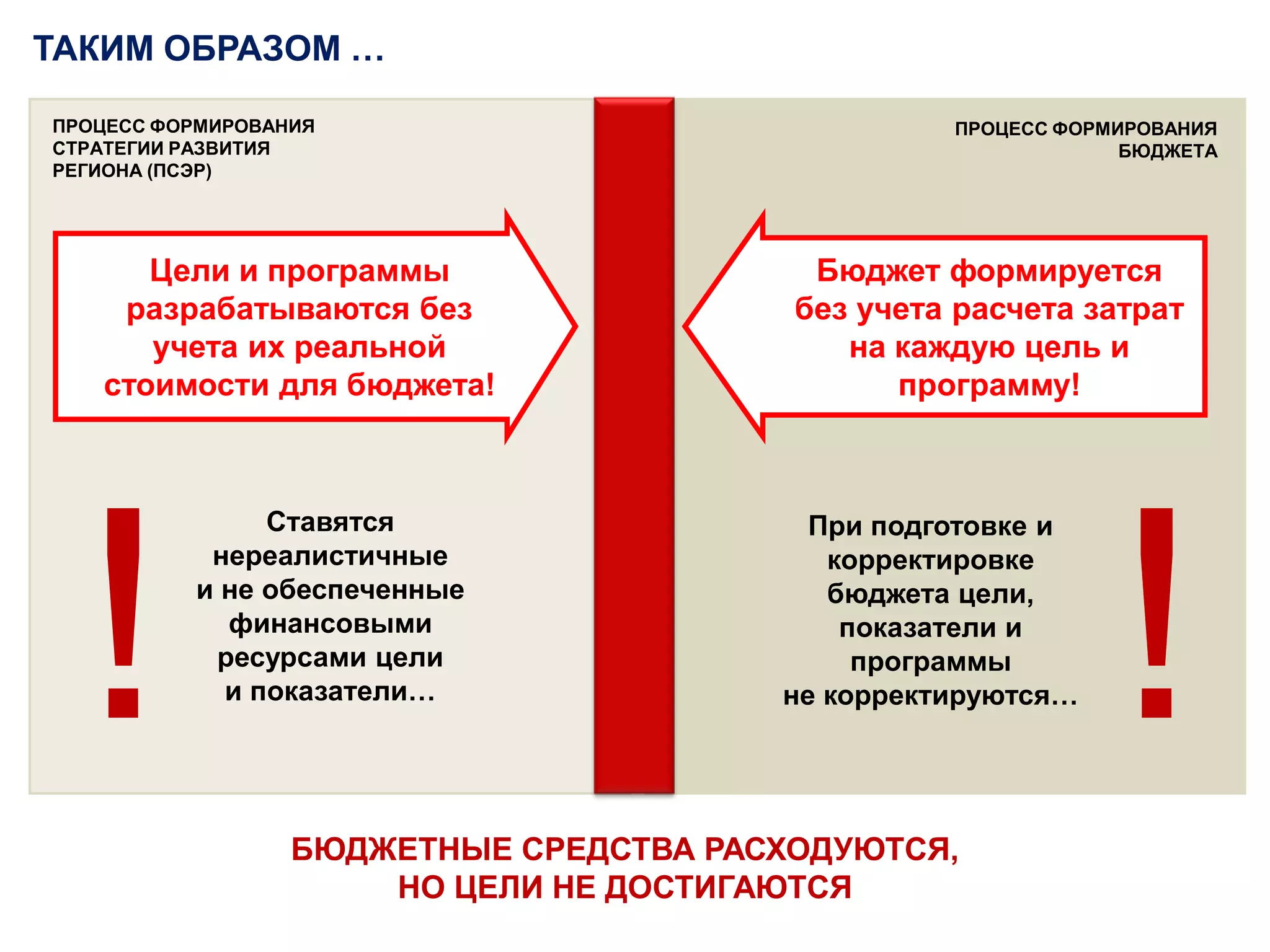 ТАКИМ ОБРАЗОМ …ПРОЦЕСС ФОРМИРОВАНИЯСТРАТЕГИИ РАЗВИТИЯРЕГИОНА (ПСЭР)ПРОЦЕСС ФОРМИРОВАНИЯБЮДЖЕТАЦели и программы разрабатываются без учета их реальной стоимости для бюджета!Бюджет формируется без учета расчета затрат на каждую цель и программу! !!Ставятся нереалистичные и не обеспеченные финансовыми ресурсами цели и показатели…При подготовке и корректировкебюджета цели, показатели и программы не корректируются…БЮДЖЕТНЫЕ СРЕДСТВА РАСХОДУЮТСЯ, НО ЦЕЛИ НЕ ДОСТИГАЮТСЯ