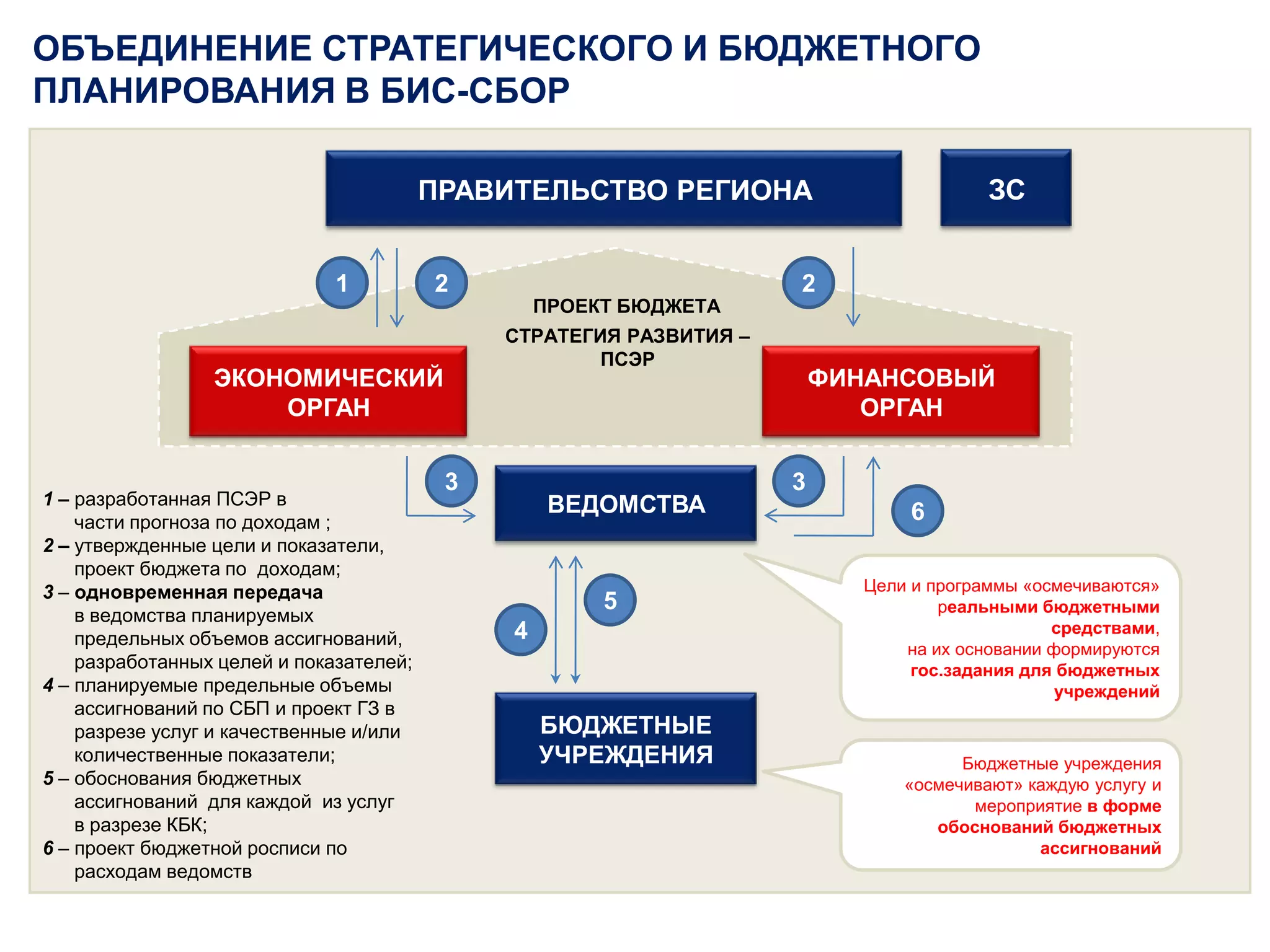 ОБЪЕДИНЕНИЕ СТРАТЕГИЧЕСКОГО И БЮДЖЕТНОГО ПЛАНИРОВАНИЯ В БИС-СБОРЗСПРАВИТЕЛЬСТВО РЕГИОНА122ПРОЕКТ БЮДЖЕТАСТРАТЕГИЯ РАЗВИТИЯ –ПСЭРФИНАНСОВЫЙОРГАНЭКОНОМИЧЕСКИЙОРГАН133ВЕДОМСТВА1 – разработанная ПСЭР в       части прогноза по доходам ;2 – утвержденные цели и показатели,         проект бюджета по  доходам;3– одновременнаяпередача      в ведомства планируемых       предельных объемов ассигнований,      разработанных целей и показателей;4– планируемые предельные объемы       ассигнований по СБП и проект ГЗ в            разрезе услуг и качественные и/или       количественные показатели;5 – обоснования бюджетных       ассигнований  для каждой  из услуг       в разрезе КБК;6 – проект бюджетной росписи по       расходам ведомств6Цели и программы «осмечиваются» реальными бюджетными средствами, на их основании формируются гос.задания для бюджетных учреждений54БЮДЖЕТНЫЕ УЧРЕЖДЕНИЯБюджетные учреждения «осмечивают» каждую услугу и мероприятие в форме обоснований бюджетных ассигнований 