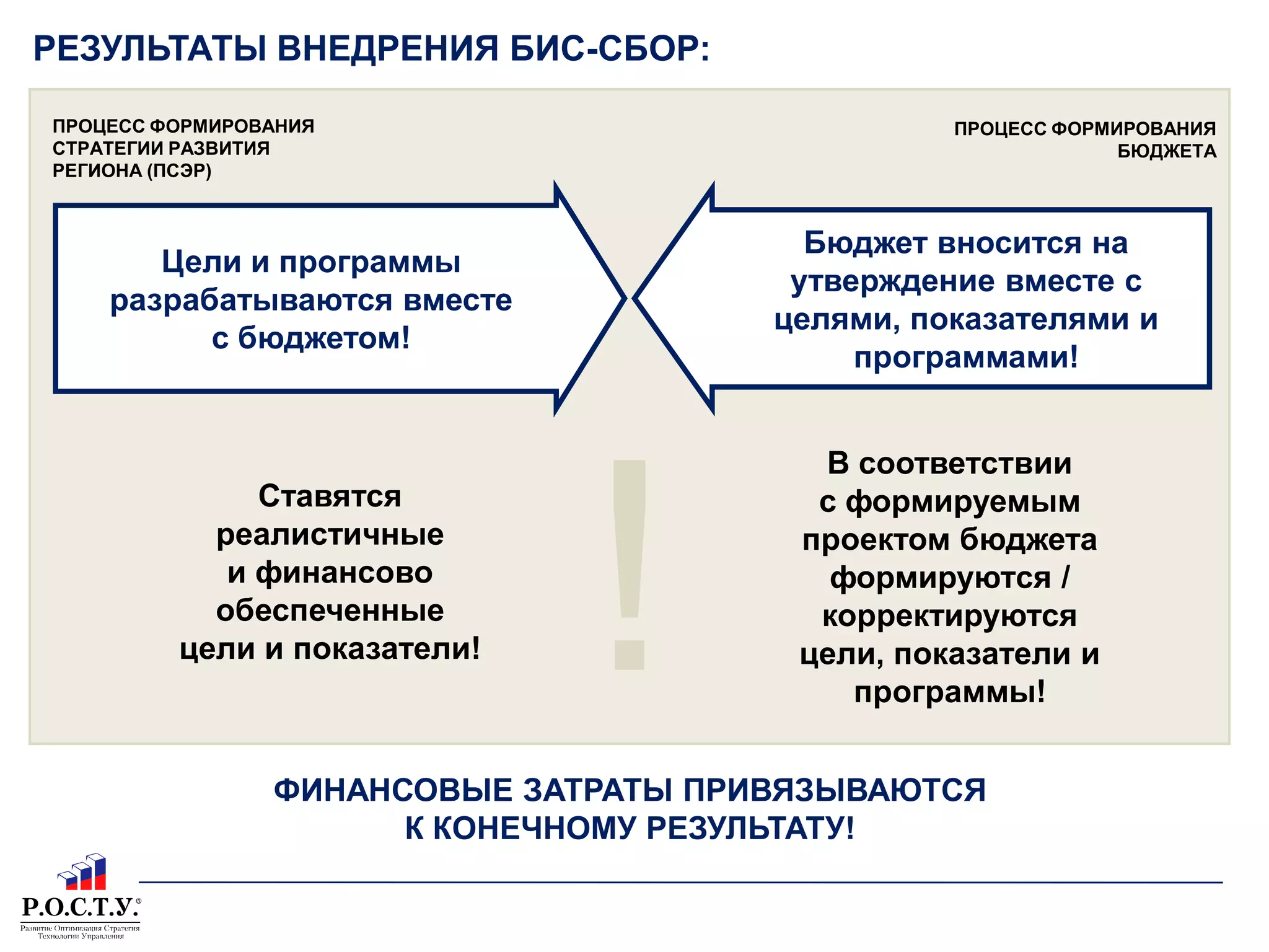 РЕЗУЛЬТАТЫ ВНЕДРЕНИЯ БИС-СБОР:ПРОЦЕСС ФОРМИРОВАНИЯСТРАТЕГИИ РАЗВИТИЯРЕГИОНА (ПСЭР)ПРОЦЕСС ФОРМИРОВАНИЯБЮДЖЕТАБюджет вносится на утверждение вместе с целями, показателями и программами!Цели и программы разрабатываются вместе с бюджетом!!В соответствии с формируемым проектом бюджета формируются / корректируются цели, показатели и программы!Ставятся реалистичные и финансовообеспеченные цели и показатели!ФИНАНСОВЫЕ ЗАТРАТЫ ПРИВЯЗЫВАЮТСЯК КОНЕЧНОМУ РЕЗУЛЬТАТУ!