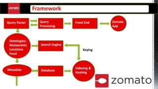 Framework
Query Parser Query
Processing
Front End Zomato
App
Ontologies:
Restaurants
Locations
Food
Search Engine
Keying
Indexing &
Hashing
DatabaseMetadata
 