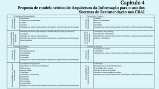 Centrado nas Recomendações Centrado nos Usuários
Sistemasde
Recomendação
Diversidade
Confiança de recomendador
Exatidão
Cobertura
Mediação dos sujeitos institucionais (informáticos e profissionais da informação)
Sistemasde
Recomendação
Utilidade
Risco Confiabilidade
Novidade
Serendipity
Mediação dos sujeitos institucionais (informáticos e profissionais da informação)
Encontrabilidade
emAmbientesde
Informação
Metadados (Incluem explicitamente o identificador dos itens que descreve)
Correlação
Mediação dos sujeitos Informacionais
Mediação dos sujeitos institucionais (informáticos e profissionais da informação)
Intencionalidade
Encontrabilidade
emAmbientesde
Informação
Consistência Placemaking
Descoberta de informações
Mediação dos sujeitos institucionais (informáticos e profissionais da informação)
Redução e Resiliência
Centrado no Sistema Centrado na Entrega
Sistemasde
Recomendação
Robustez
Taxa de aprendizado
Escalabilidade
Estabilidade
Privacidade
Mediação dos sujeitos institucionais (informáticos e profissionais da informação)
Sistemasde
Recomendação
Preferência do usuário
Usabilidade
Mediação dos sujeitos institucionais (informáticos e profissionais da informação)
EncontrabilidadeemAmbientes
deInformação
Taxonomias navegacionais
Instrumentos de controle terminológico
Folksonomias
Responsividade
Ubiquidade
Consistência Placemaking
Affordances
Wayfinding
Pervasividade
Acessibilidade
Mediação dos sujeitos institucionais (informáticos e profissionais da informação) Encontrabilidadeem
AmbientesdeInformação
Usabilidade
Mediação dos sujeitos Informacionais
Propriedades dos produtos
Desenho da forma do produto
Desenho de Apresentação do produto
Mediação dos sujeitos institucionais (informáticos e profissionais da informação)
Capítulo 4
Proposta de modelo teórico de Arquitetura da Informação para o uso dos
Sistemas de Recomendação nos CRAI
 