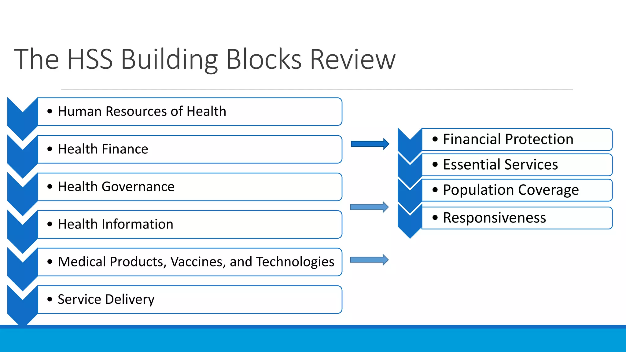 The HSS Building Blocks Review
• Human Resources of Health
• Health Finance
• Health Governance
• Health Information
• Medical Products, Vaccines, and Technologies
• Service Delivery
• Financial Protection
• Essential Services
• Population Coverage
• Responsiveness
 