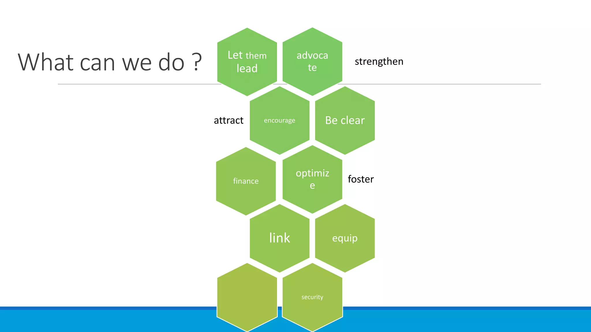What can we do ? advoca
te
strengthen
Let them
lead
encourageattract Be clear
optimiz
e
fosterfinance
link equip
security
 
