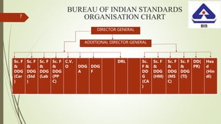 BUREAU OF INDIAN STANDARDS
ORGANISATION CHART
DIRECTOR GENERAL
ADDITIONAL DIRECTOR GENERAL
Sc. F
&
DDG
(Cer
)
Sc. F
&
DDG
(Std
)
Sc. F
&
DDG
(Lab
Sc. F
&
DDG
(PP
C)
C.V.
O DDG
A
DDG
F
DRL Sc.
F &
DD
G
(CA
)
Sc. F
&
DDG
(HM)
Sc. F
&
DDG
(MS
C)
Sc. F
&
DDG
(TI)
DD(
PR)
Hea
d
(Hin
di)
7
 