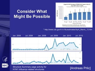 * http://www.cdc.gov/h1n1flu/estimates/April_March_13.htm
Jan. 2008 Jan. 2009 Jan. 2010Jul. 2009Jul. 2008 Jul. 2010
1RUZ: 1918 H1 Hemagglutinin
Structure Summary page activity for
H1N1 Influenza related structures
3B7E: Neuraminidase of A/Brevig Mission/1/1918
H1N1 strain in complex with zanamivir
[Andreas Prlic]
Consider What
Might Be Possible
 