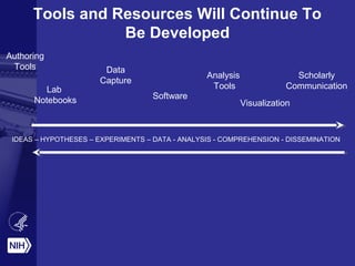 Tools and Resources Will Continue To
Be Developed
IDEAS – HYPOTHESES – EXPERIMENTS – DATA - ANALYSIS - COMPREHENSION - DISSEMINATION
Authoring
Tools
Lab
Notebooks
Data
Capture
Software
Analysis
Tools
Visualization
Scholarly
Communication
 