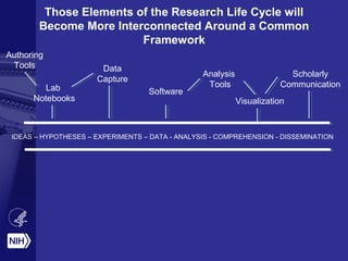 Those Elements of the Research Life Cycle will
Become More Interconnected Around a Common
Framework
IDEAS – HYPOTHESES – EXPERIMENTS – DATA - ANALYSIS - COMPREHENSION - DISSEMINATION
Authoring
Tools
Lab
Notebooks
Data
Capture
Software
Analysis
Tools
Visualization
Scholarly
Communication
 