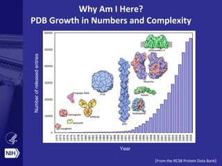 Numberofreleasedentries
Year
Why Am I Here?
PDB Growth in Numbers and Complexity
[From the RCSB Protein Data Bank]
 