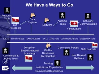 We Have a Ways to Go
IDEAS – HYPOTHESES – EXPERIMENTS – DATA - ANALYSIS - COMPREHENSION - DISSEMINATION
Authoring
Tools
Lab
Notebooks
Data
Capture
Software
Analysis
Tools
Visualization
Scholarly
Communication
Commercial &
Public Tools
Git-like
Resources
By Discipline
Data Journals
Discipline-
Based Metadata
Standards
Community Portals
Institutional Repositories
New Reward
Systems
Commercial Repositories
Training
 