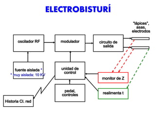 ELECTROBISTURÍ
oscilador RF modulador
unidad de
control
circuito de
salida
pedal,
controles
“lápices”,
asas,
electrodos
fuente aislada *
monitor de Z
* muy aislada: 10 KV
realimenta t
Historia Cl. red
 