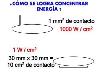 ¿CÓMO SE LOGRA CONCENTRAR
ENERGÍA ?
1 mm2 de contacto
30 mm x 30 mm =
10 cm2 de contacto
1000 W / cm2
1 W / cm2
 