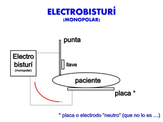 ELECTROBISTURÍ
(MONOPOLAR)
punta
Electro
bisturí
(monopolar)
placa *
paciente
* placa o electrodo “neutro” (que no lo es …)
llave
 