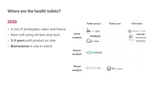 2020
• A mix of prototypes, vapor and failure
• Most still using old test strip tech
• 3-5 years until product on sale
• Biomesense is one to watch
Where are the health toilets?
Toilet sensor Toilet seat Full toilet
Urine
analysis
-
Faeces
analysis
- -
Visual
analysis
-
 