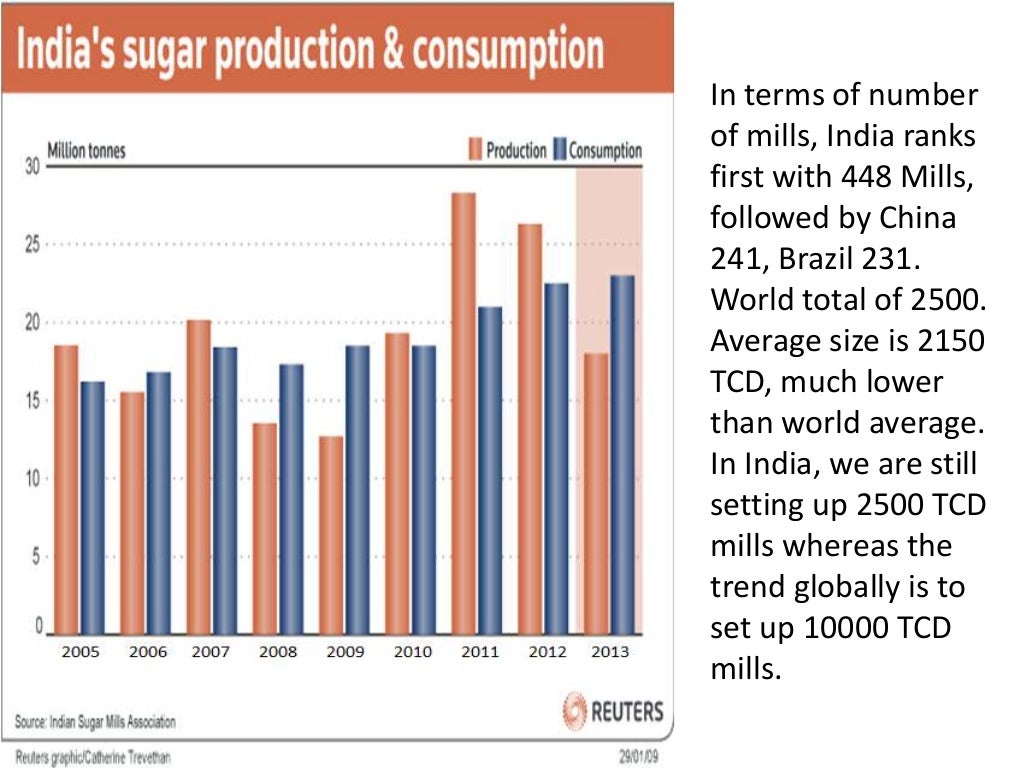 Sugar industry of INDIA