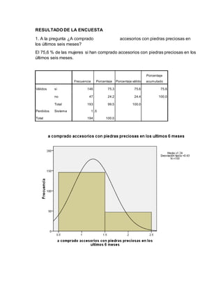 RESULTADO DE LA ENCUESTA 
1. A la pregunta ¿A comprado accesorios con piedras preciosas en 
los últimos seis meses? 
El 75,6 % de las mujeres si han comprado accesorios con piedras preciosas en los 
últimos seis meses. 
Frecuencia Porcentaje Porcentaje válido 
Porcentaje 
acumulado 
Válidos si 146 75.3 75.6 75.6 
no 47 24.2 24.4 100.0 
Total 193 99.5 100.0 
Perdidos Sistema 1 .5 
Total 194 100.0 
 