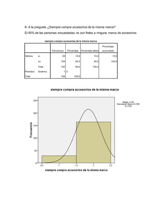 8- A la pregunta ¿Siempre compra accesorios de la misma marca? 
El 85% de las personas encuestadas no son fieles a ninguna marca de accesorios 
siempre compra accesorios de la misma marca 
Frecuencia Porcentaje Porcentaje válido 
Porcentaje 
acumulado 
Válidos si 29 14.9 15.0 15.0 
no 164 84.5 85.0 100.0 
Total 193 99.5 100.0 
Perdidos Sistema 1 .5 
Total 194 100.0 
 