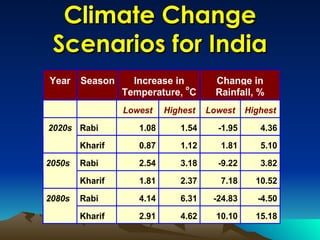 Global Climate change & its impact on Indian Agriculture. | PPT