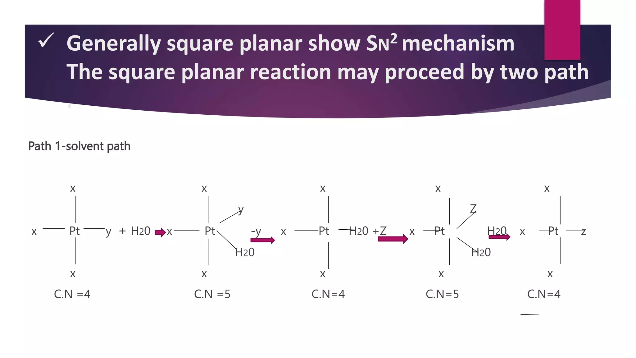  Generally square planar show SN2 mechanism
The square planar reaction may proceed by two path
.
Path 1-solvent path
x x x x x
y Z
x Pt y + H20 x Pt -y x Pt H20 +Z x Pt H20 x Pt z
H20 H20
x x x x x
C.N =4 C.N =5 C.N=4 C.N=5 C.N=4
 