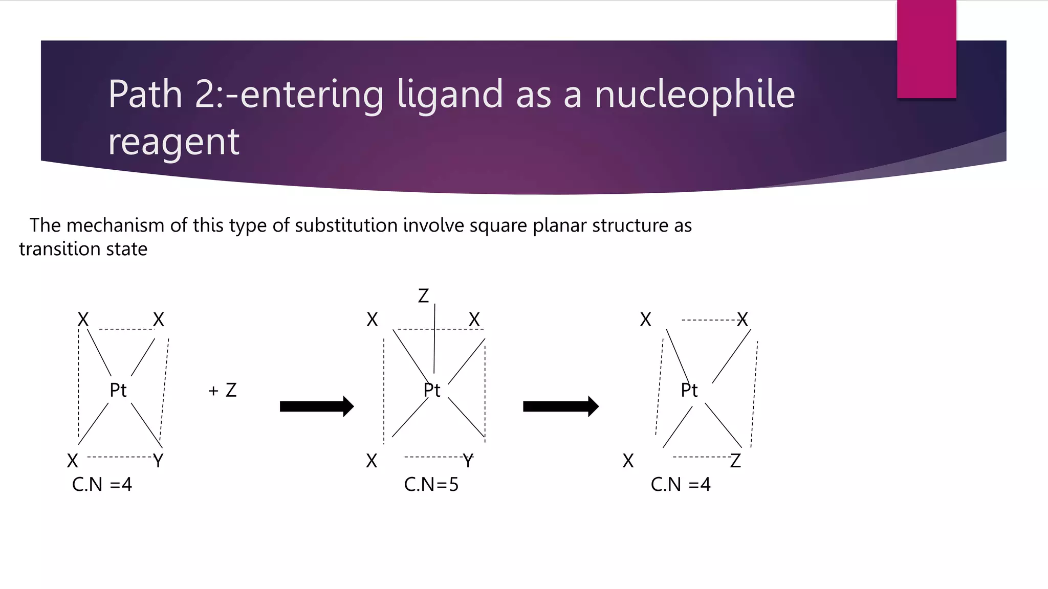 Path 2:-entering ligand as a nucleophile
reagent
The mechanism of this type of substitution involve square planar structure as
transition state
Z
X X X X X X
Pt + Z Pt Pt
X Y X Y X Z
C.N =4 C.N=5 C.N =4
 