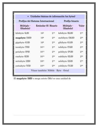 Unidades básicas de información (en bytes)

        Prefijos del Sistema Internacional            Prefijo binario

         Múltiplo -        Estándar SI Binario       Múltiplo -     Valor
         (Símbolo)                                   (Símbolo)

     kilobyte (kB)             103        210    kibibyte (KiB)         210

     megabyte (MB)             106        220    mebibyte (MiB)         220

     gigabyte (GB)             109        230    gibibyte (GiB)         230

     terabyte (TB)             1012       240    tebibyte (TiB)         240

     petabyte (PB)             1015       250    pebibyte (PiB)         250

     exabyte (EB)              1018       260    exbibyte (EiB)         260

     zettabyte (ZB)            1021       270    zebibyte (ZiB)         270

     yottabyte (YB)            1024       280    yobibyte (YiB)         280

                      Véase también: Nibble · Byte · Octal


El megabyte (MB) o mega octeto (Mo) es una unidad de
}}
 