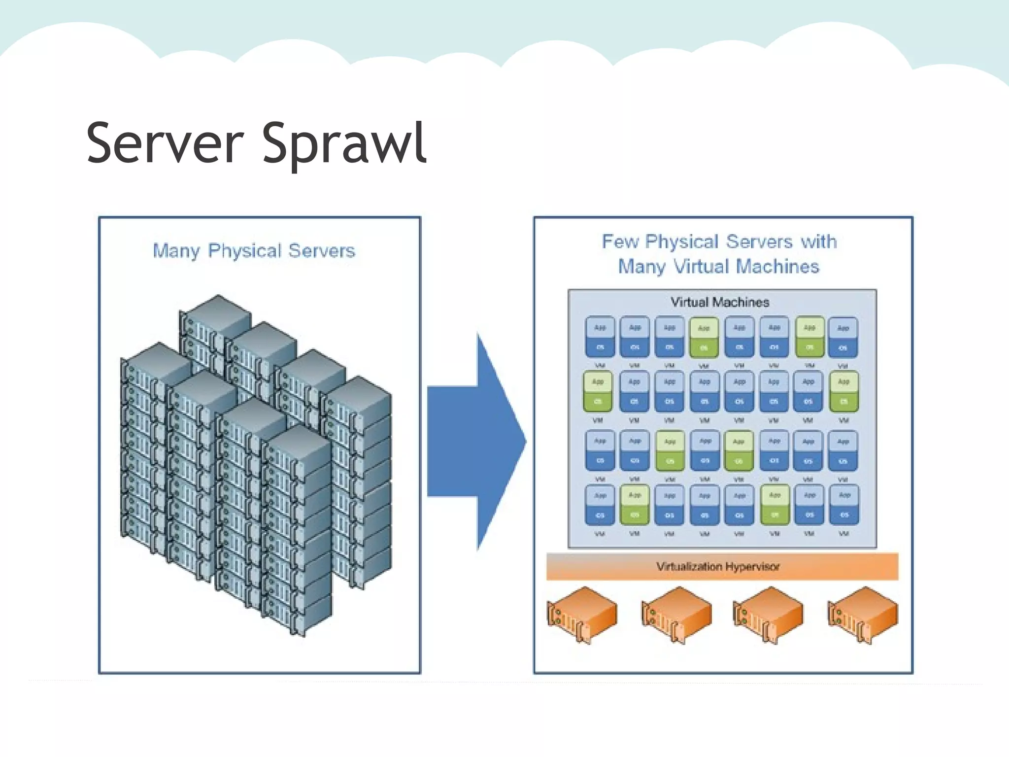Server Sprawl

 