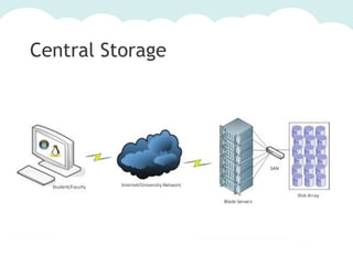 Central Storage

 