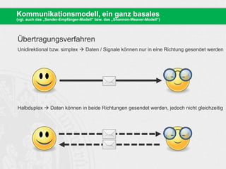 Kommunikationsmodell, ein ganz basales
(vgl. auch das „Sender-Empfänger-Modell“ bzw. das „Shannon-Weaver-Modell“)
Übertragungsverfahren
Unidirektional bzw. simplex  Daten / Signale können nur in eine Richtung gesendet werden
Halbduplex  Daten können in beide Richtungen gesendet werden, jedoch nicht gleichzeitig
 