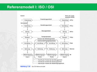 Referenzmodell I: ISO / OSI
 