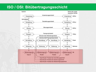 ISO / OSI: Bitübertragungsschicht
 