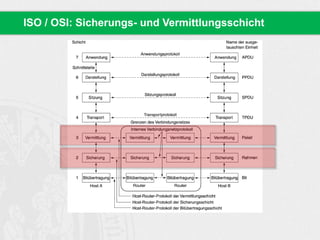 ISO / OSI: Sicherungs- und Vermittlungsschicht
 