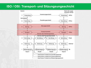 ISO / OSI: Transport- und Sitzungsungsschicht
 