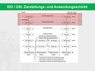 ISO / OSI: Darstellungs- und Anwendungsschicht
 