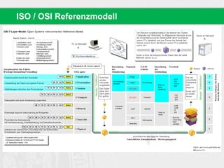 ISO / OSI Referenzmodell
 
