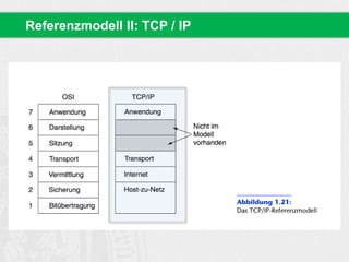 Referenzmodell II: TCP / IP
 