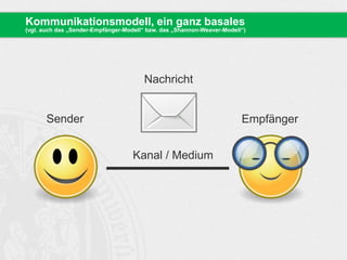 Kommunikationsmodell, ein ganz basales
(vgl. auch das „Sender-Empfänger-Modell“ bzw. das „Shannon-Weaver-Modell“)
Sender Empfänger
Nachricht
Kanal / Medium
 