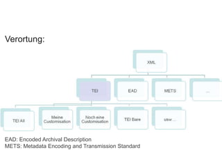 Verortung:
EAD: Encoded Archival Description
METS: Metadata Encoding and Transmission Standard
 