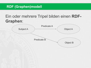 Ein oder mehrere Tripel bilden einen RDF-
Graphen:
RDF (Graphen)modell
Subject A Object A
Predicate A
Object B
Predicate B
 