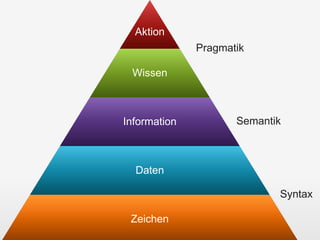 Aktion
Wissen
Information
Daten
Zeichen
Pragmatik
Semantik
Syntax
 