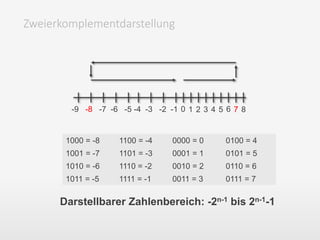 Zweierkomplementdarstellung
-9 -8 -7 -6 -5 -4 -3 -2 -1
1000 = -8 1100 = -4 0000 = 0 0100 = 4
1001 = -7 1101 = -3 0001 = 1 0101 = 5
1010 = -6 1110 = -2 0010 = 2 0110 = 6
1011 = -5 1111 = -1 0011 = 3 0111 = 7
Darstellbarer Zahlenbereich: -2n-1 bis 2n-1-1
876543210
 