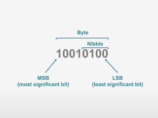 10010100
MSB
(most significant bit)
LSB
(least significant bit)
Nibble
Byte
 