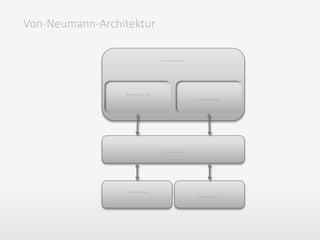 ………
………
………
………
………
………
Von-Neumann-Architektur
 