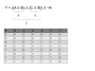Y = ((A ⋁ B) ⋀ (C ⋁ B)) ⋀ ¬A
D E
F
A B C D E F Y
0 0 0 0 0 0 0
0 0 1 0 1 0 0
0 1 0 1 1 1 1
0 1 1 1 1 1 1
1 0 0 1 0 0 0
1 0 1 1 1 1 0
1 1 0 1 1 1 0
1 1 1 1 1 1 0
 