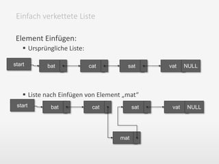 Element Einfügen:
 Ursprüngliche Liste:
 Liste nach Einfügen von Element „mat“
Einfach verkettete Liste
bat cat sat vat NULLstart
bat cat sat vat NULLstart
mat
 