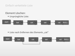 Element Löschen:
 Ursprüngliche Liste:
 Liste nach Entfernen des Elements „cat“
Einfach verkettete Liste
bat cat sat vat NULLstart
bat cat sat vat NULLstart
 