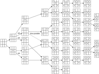 Extensivform von Spielen (Tic Tac Toe)
 