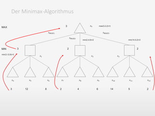 Der Minimax-Algorithmus
𝑥0
𝑥1 𝑥2
𝑥4 𝑥5 𝑥6 𝑥7 𝑥8 𝑥9 𝑥10 𝑥11 𝑥12
𝑥3
3 12 8 2 4 6 14 5 2
𝑠 𝑀𝐴𝑋1
𝑠 𝑀𝐴𝑋2
𝑠 𝑀𝐴𝑋3
MAX
MIN 3 2 2
3
min(3,12,8)=3
min(2,4,6)=2
max(3,2,2)=3
min(14,5,2)=2
 