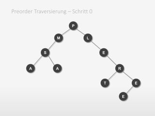 Preorder Traversierung – Schritt 0
P
M
S
A A
L
E
T
R
E
E
 