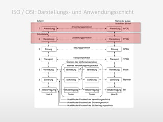 ISO / OSI: Transport- und Sitzungsungsschicht
 