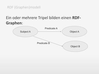 Ein oder mehrere Tripel bilden einen RDF-
Graphen:
RDF (Graphen)modell
Subject A Object A
Predicate A
Object B
Predicate B
 